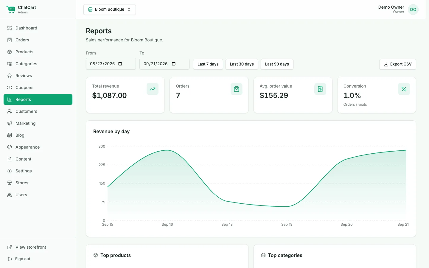 Reports page with revenue, orders, average order value, conversion, and a revenue-by-day chart